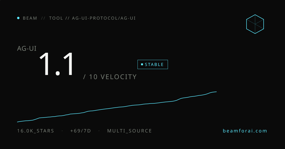 ag-ui-protocol/ag-ui — velocity 1.2/10 · stable · beam