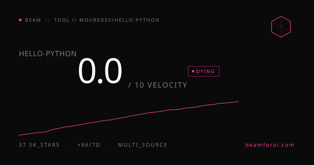 mouredev/Hello-Python — velocity 0.0/10 · dying · beam