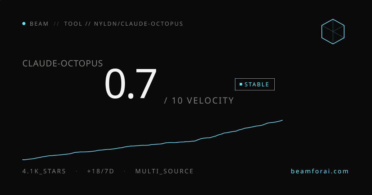 nyldn/claude-octopus — velocity 0.8/10 · accelerating · beam