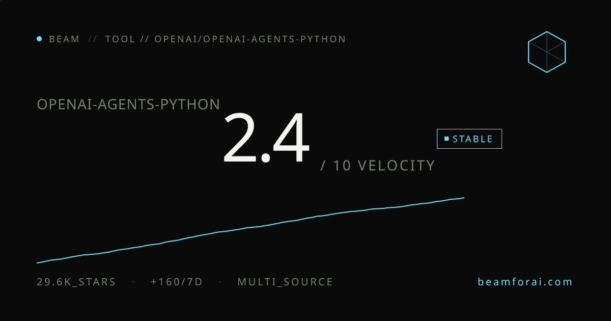 openai/openai-agents-python — velocity 2.3/10 · stable · beam